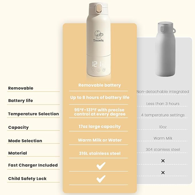 Portable Bottle Warmer for Travel, 17oz Baby Bottle Warmer on The Go for Fast Heating Breast Milk & Water Removable Long Battery, Smart Temp Control for Vehicle, Car, Airplane & Journey