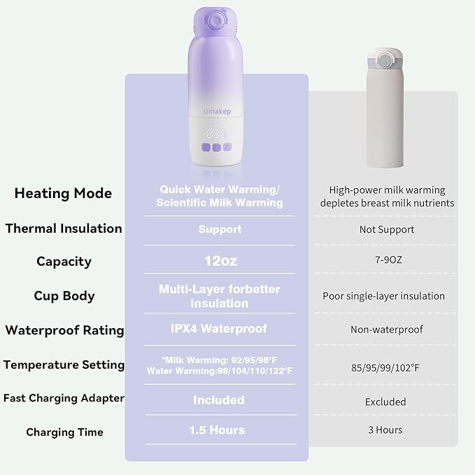 Portable Bottle Warmer for Travel: Large 12oz Capacity with Dual Heating Modes for Breast Milk & Water, Fast Heating Smart Temperature Control, Portable Milk Warmer Gifts for New Mom Purple