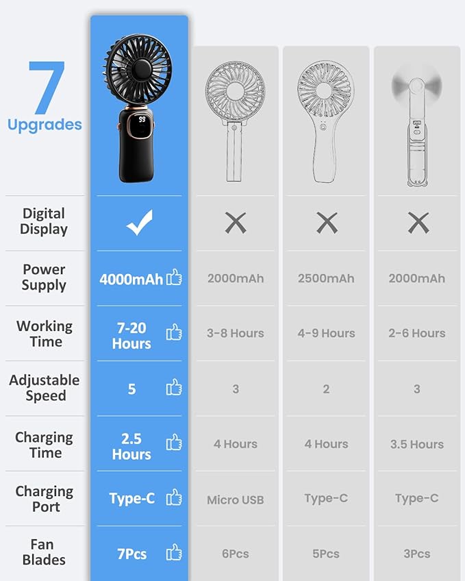 coldSky Portable Handheld Fan, 4000mAh Battery Operated 3 in 1 Multifunction Personal Travel Fans with Digital Display, 90° Foldable Desk Fan with Base, 5 Speed Lash Fan for Makeup/Office (Black)