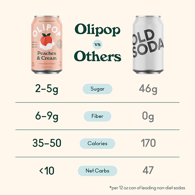 OLIPOP Prebiotic Soda Pop, Peaches & Cream, A New Kind of Soda Packed with Prebiotics, Fiber, and Botanicals, Gluten Free, Vegan, GMO Free, 12oz (12-Cans)