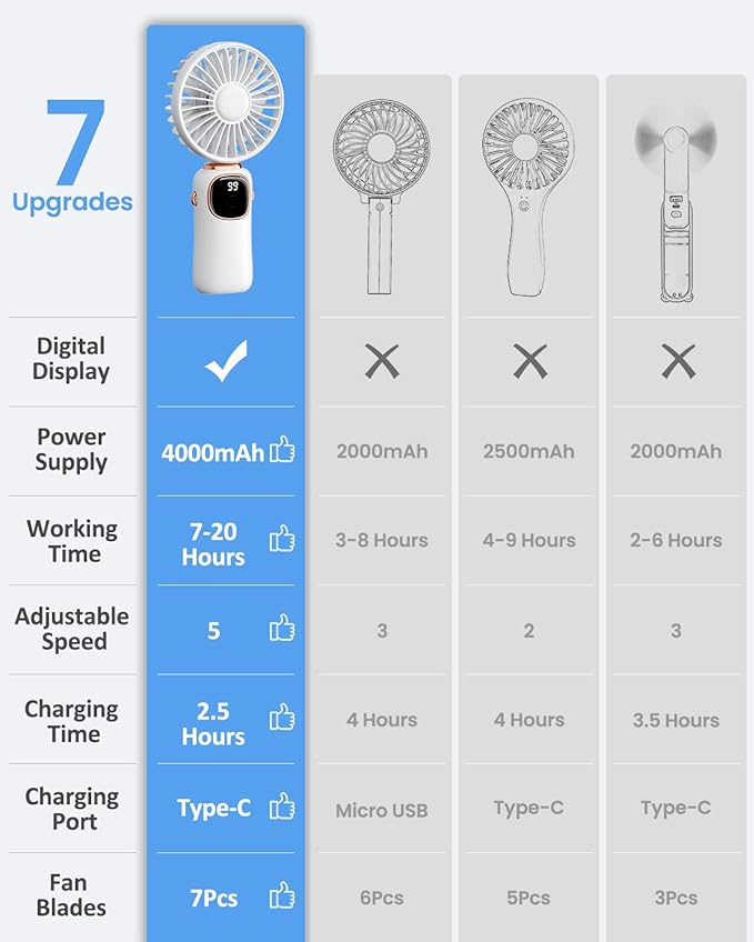 coldSky Portable Handheld Fan, 4000mAh Battery Operated 3 in 1 Multifunction Personal Travel Fans with Digital Display, 90° Foldable Desk Fans with Base, 5 Speed Lash Fan for Makeup/Office (White)