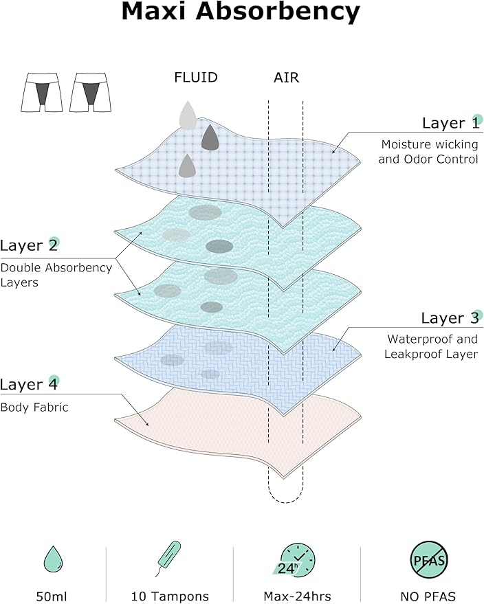 OVRUNS Period Underwear Shorts Heavy Flow Panties Leak proof period Sleep for Incontinence Maternity Postpartum for Women