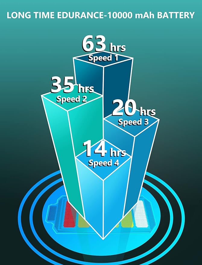 10000 mAh Portable Stroller Fan, 3-Mode LED Clip-On with Flexible and Detachable Tripod, Rechargeable Desk Fan 4-Speed & 63H Runtime, USB Powered,Quiet, 360° Adjustable for Car/Camping/Office/Home