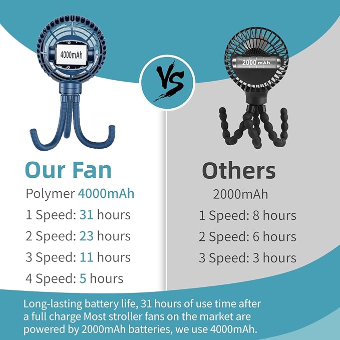 HandFan 4000mAh Battery Operated Stroller Fan Flexible Tripod Clip on Fan with 4 Speeds and Rotatable Max 31Hrs Handheld Personal Fans for Crib Car Seat Bike Treadmill (Blue)