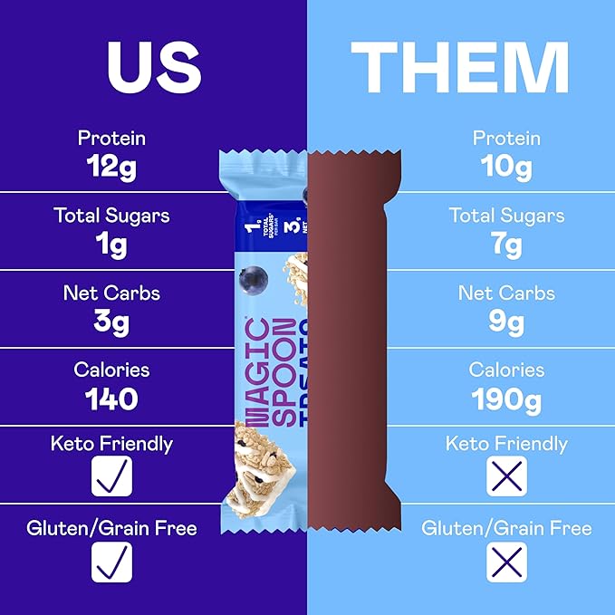 MAGIC SPOON Treats - High Protein, Low Carb, Keto Friendly, Low Sugar, Gluten Free, Crispy Protein Bar Cereal Bar, On-The-Go Healthy Snack (Blueberry Muffin, 16 Bars)